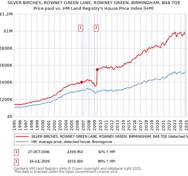 SILVER BIRCHES, ROWNEY GREEN LANE, ROWNEY GREEN, BIRMINGHAM, B48 7QE: Price paid vs HM Land Registry's House Price Index