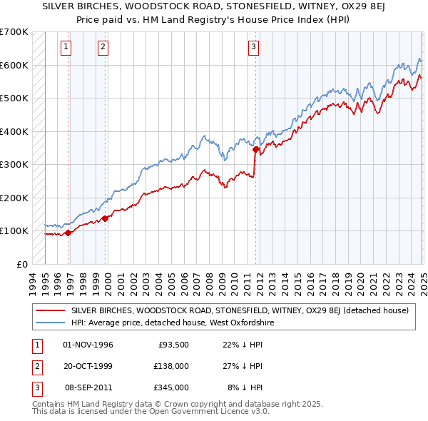 SILVER BIRCHES, WOODSTOCK ROAD, STONESFIELD, WITNEY, OX29 8EJ: Price paid vs HM Land Registry's House Price Index