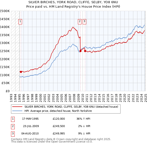 SILVER BIRCHES, YORK ROAD, CLIFFE, SELBY, YO8 6NU: Price paid vs HM Land Registry's House Price Index