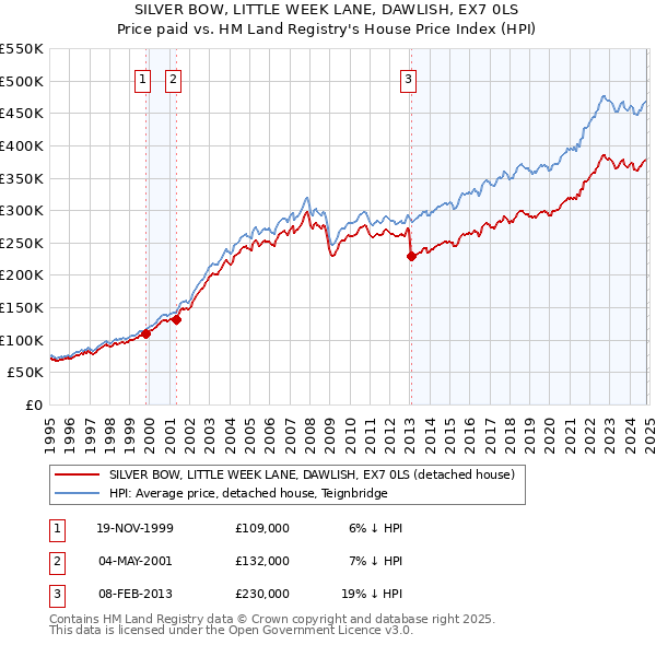 SILVER BOW, LITTLE WEEK LANE, DAWLISH, EX7 0LS: Price paid vs HM Land Registry's House Price Index