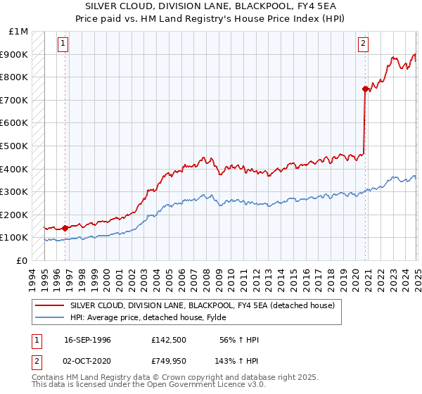 SILVER CLOUD, DIVISION LANE, BLACKPOOL, FY4 5EA: Price paid vs HM Land Registry's House Price Index