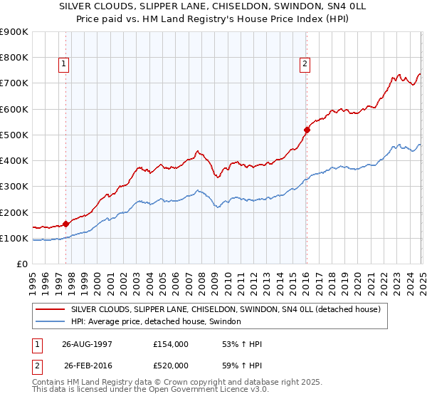 SILVER CLOUDS, SLIPPER LANE, CHISELDON, SWINDON, SN4 0LL: Price paid vs HM Land Registry's House Price Index