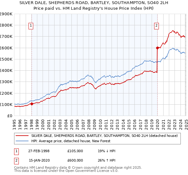 SILVER DALE, SHEPHERDS ROAD, BARTLEY, SOUTHAMPTON, SO40 2LH: Price paid vs HM Land Registry's House Price Index