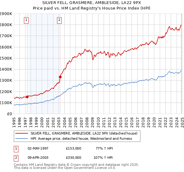 SILVER FELL, GRASMERE, AMBLESIDE, LA22 9PX: Price paid vs HM Land Registry's House Price Index