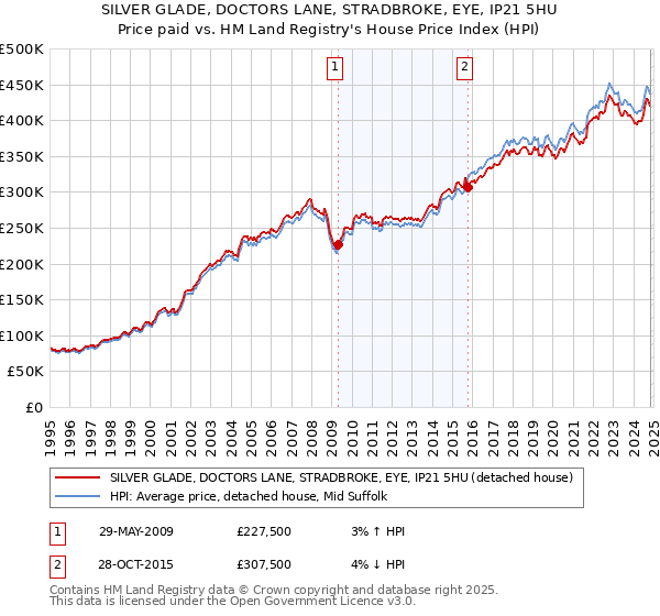 SILVER GLADE, DOCTORS LANE, STRADBROKE, EYE, IP21 5HU: Price paid vs HM Land Registry's House Price Index