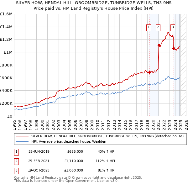 SILVER HOW, HENDAL HILL, GROOMBRIDGE, TUNBRIDGE WELLS, TN3 9NS: Price paid vs HM Land Registry's House Price Index