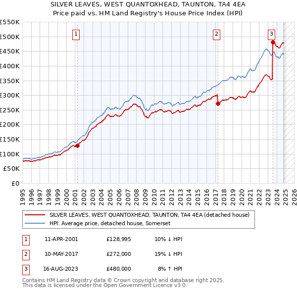 SILVER LEAVES, WEST QUANTOXHEAD, TAUNTON, TA4 4EA: Price paid vs HM Land Registry's House Price Index