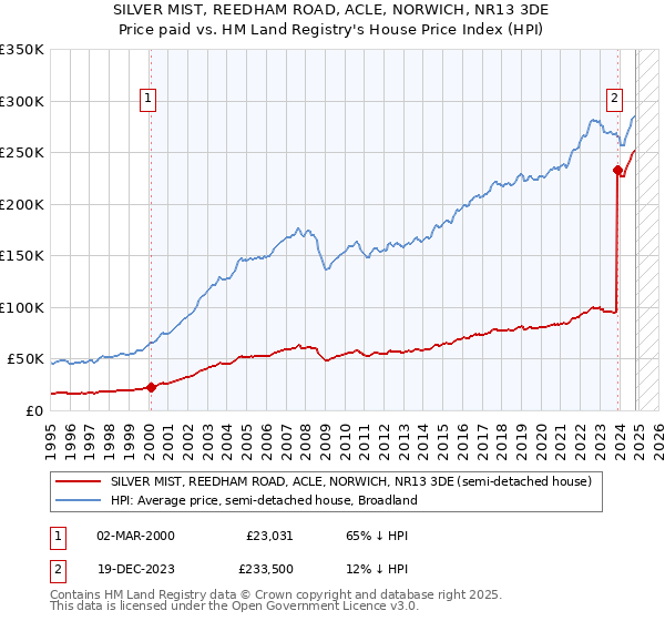 SILVER MIST, REEDHAM ROAD, ACLE, NORWICH, NR13 3DE: Price paid vs HM Land Registry's House Price Index