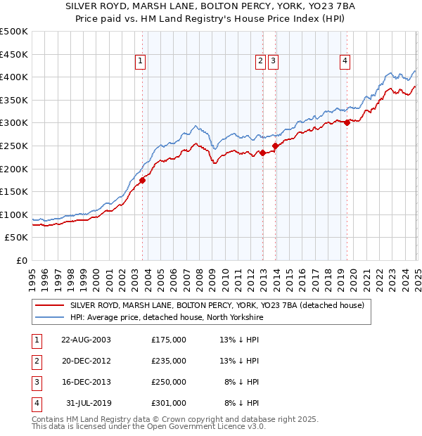 SILVER ROYD, MARSH LANE, BOLTON PERCY, YORK, YO23 7BA: Price paid vs HM Land Registry's House Price Index