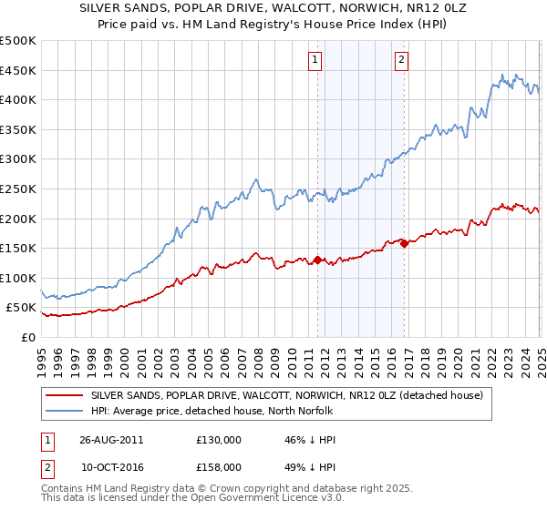 SILVER SANDS, POPLAR DRIVE, WALCOTT, NORWICH, NR12 0LZ: Price paid vs HM Land Registry's House Price Index