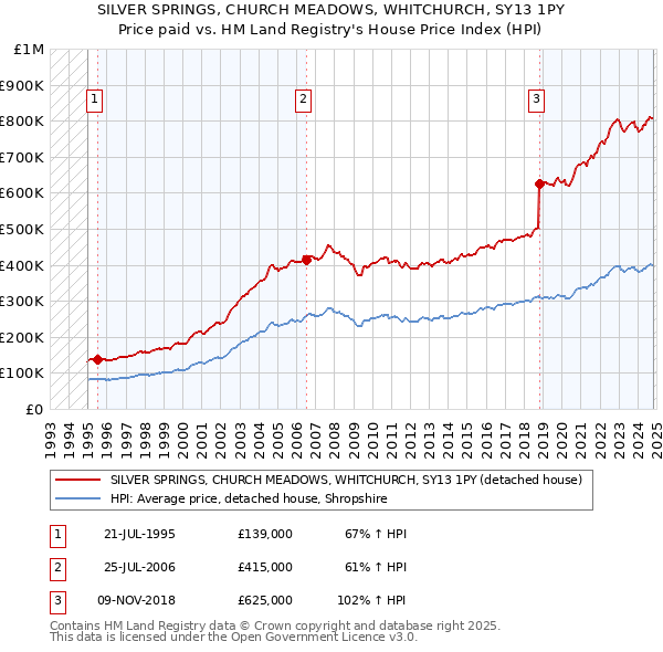 SILVER SPRINGS, CHURCH MEADOWS, WHITCHURCH, SY13 1PY: Price paid vs HM Land Registry's House Price Index