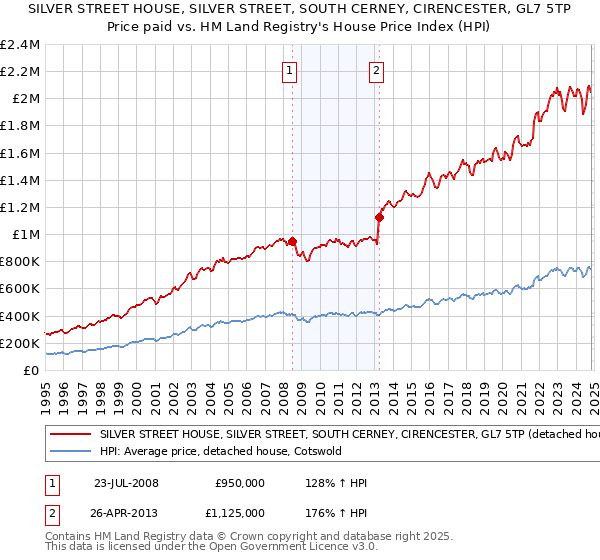 SILVER STREET HOUSE, SILVER STREET, SOUTH CERNEY, CIRENCESTER, GL7 5TP: Price paid vs HM Land Registry's House Price Index