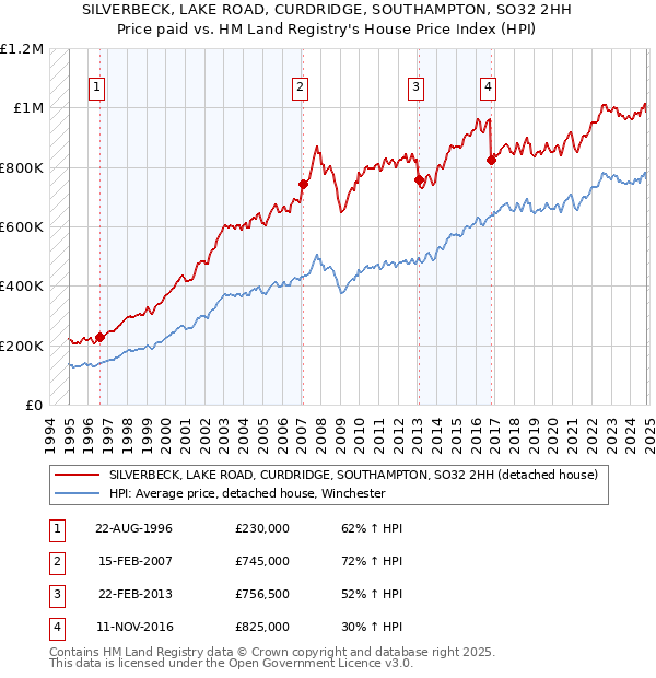 SILVERBECK, LAKE ROAD, CURDRIDGE, SOUTHAMPTON, SO32 2HH: Price paid vs HM Land Registry's House Price Index