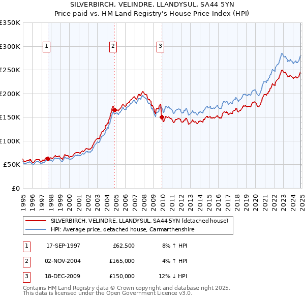 SILVERBIRCH, VELINDRE, LLANDYSUL, SA44 5YN: Price paid vs HM Land Registry's House Price Index