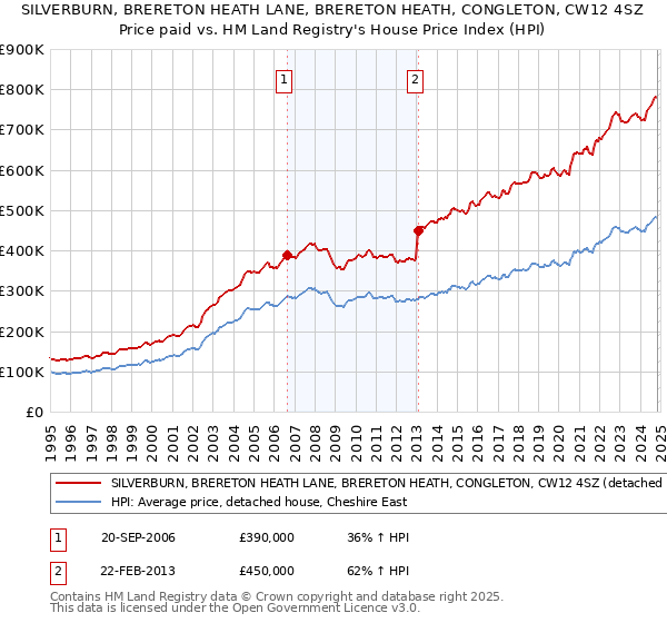 SILVERBURN, BRERETON HEATH LANE, BRERETON HEATH, CONGLETON, CW12 4SZ: Price paid vs HM Land Registry's House Price Index