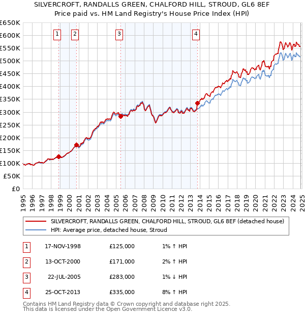 SILVERCROFT, RANDALLS GREEN, CHALFORD HILL, STROUD, GL6 8EF: Price paid vs HM Land Registry's House Price Index