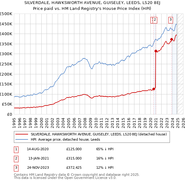 SILVERDALE, HAWKSWORTH AVENUE, GUISELEY, LEEDS, LS20 8EJ: Price paid vs HM Land Registry's House Price Index