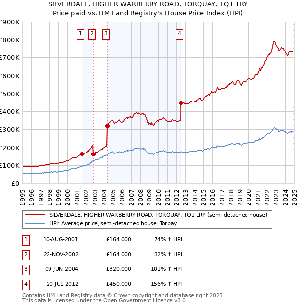 SILVERDALE, HIGHER WARBERRY ROAD, TORQUAY, TQ1 1RY: Price paid vs HM Land Registry's House Price Index