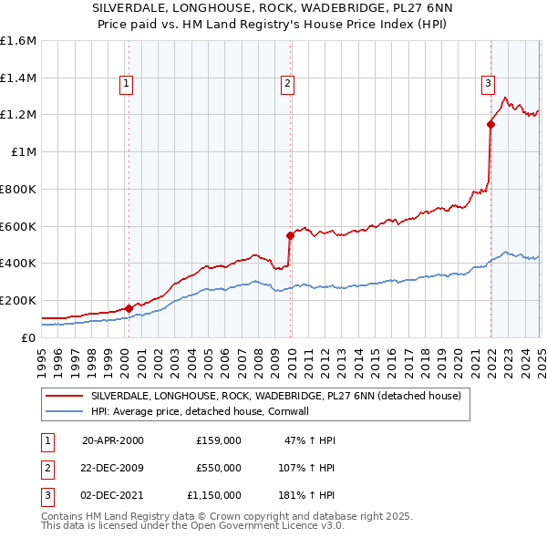 SILVERDALE, LONGHOUSE, ROCK, WADEBRIDGE, PL27 6NN: Price paid vs HM Land Registry's House Price Index