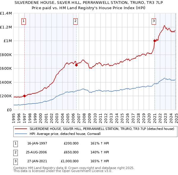 SILVERDENE HOUSE, SILVER HILL, PERRANWELL STATION, TRURO, TR3 7LP: Price paid vs HM Land Registry's House Price Index