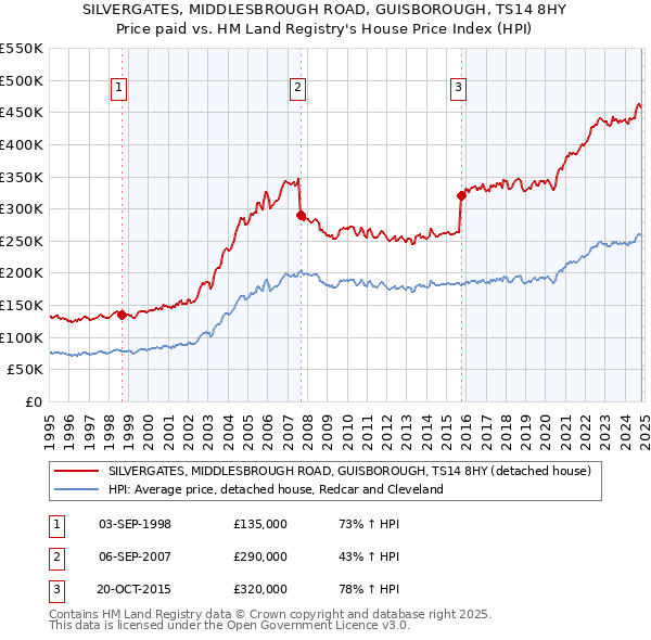 SILVERGATES, MIDDLESBROUGH ROAD, GUISBOROUGH, TS14 8HY: Price paid vs HM Land Registry's House Price Index