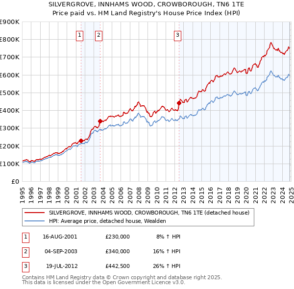 SILVERGROVE, INNHAMS WOOD, CROWBOROUGH, TN6 1TE: Price paid vs HM Land Registry's House Price Index