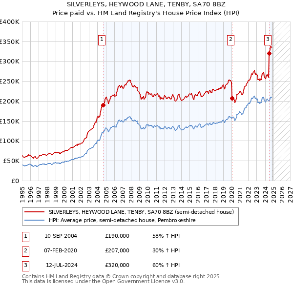 SILVERLEYS, HEYWOOD LANE, TENBY, SA70 8BZ: Price paid vs HM Land Registry's House Price Index