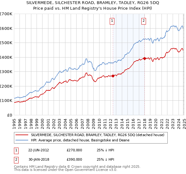 SILVERMEDE, SILCHESTER ROAD, BRAMLEY, TADLEY, RG26 5DQ: Price paid vs HM Land Registry's House Price Index