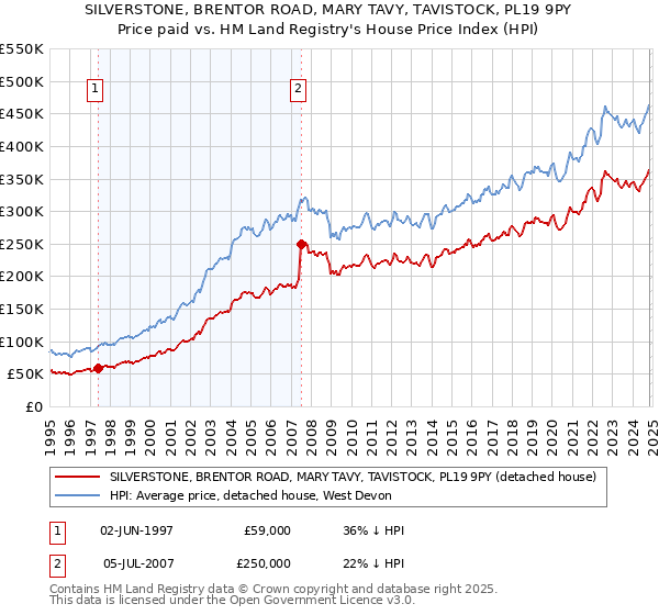 SILVERSTONE, BRENTOR ROAD, MARY TAVY, TAVISTOCK, PL19 9PY: Price paid vs HM Land Registry's House Price Index