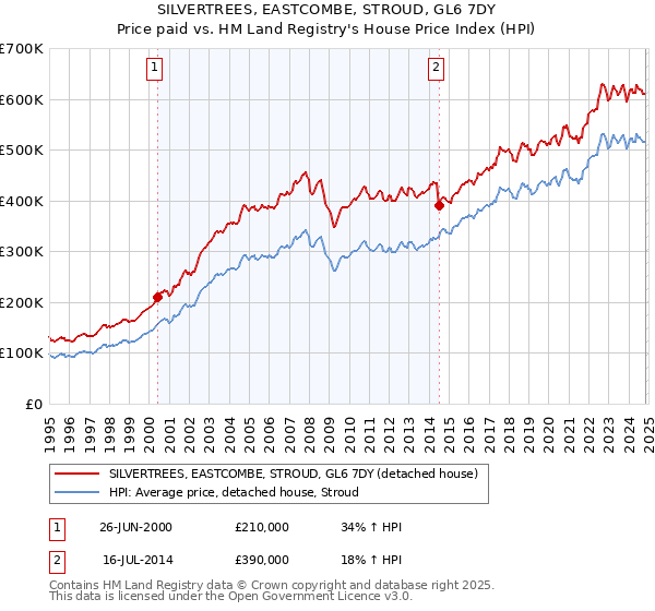 SILVERTREES, EASTCOMBE, STROUD, GL6 7DY: Price paid vs HM Land Registry's House Price Index