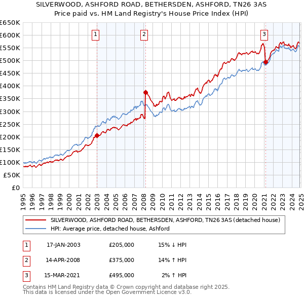 SILVERWOOD, ASHFORD ROAD, BETHERSDEN, ASHFORD, TN26 3AS: Price paid vs HM Land Registry's House Price Index