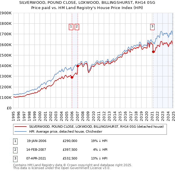 SILVERWOOD, POUND CLOSE, LOXWOOD, BILLINGSHURST, RH14 0SG: Price paid vs HM Land Registry's House Price Index