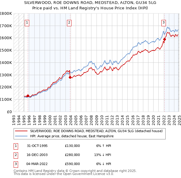 SILVERWOOD, ROE DOWNS ROAD, MEDSTEAD, ALTON, GU34 5LG: Price paid vs HM Land Registry's House Price Index