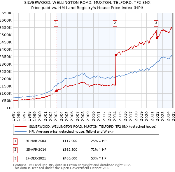 SILVERWOOD, WELLINGTON ROAD, MUXTON, TELFORD, TF2 8NX: Price paid vs HM Land Registry's House Price Index