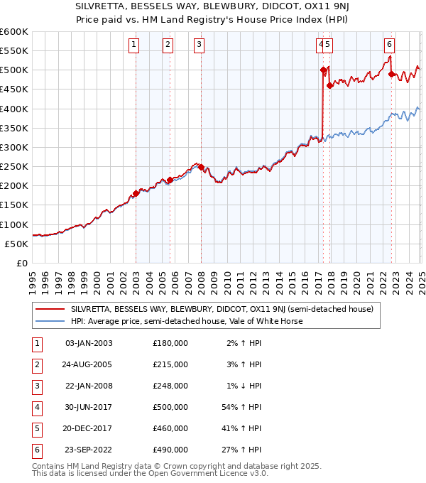 SILVRETTA, BESSELS WAY, BLEWBURY, DIDCOT, OX11 9NJ: Price paid vs HM Land Registry's House Price Index