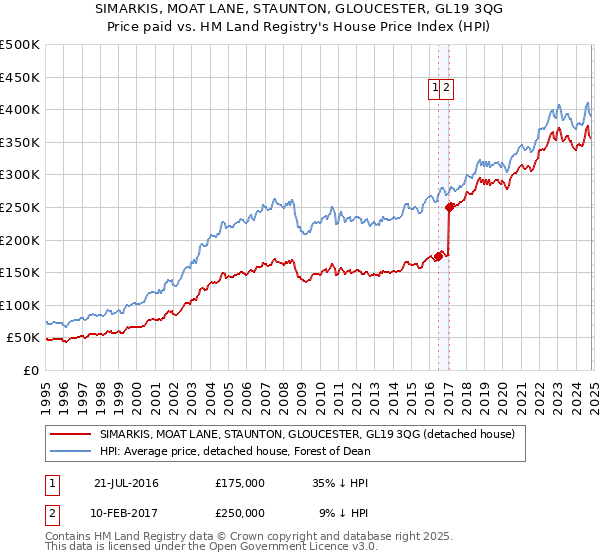 SIMARKIS, MOAT LANE, STAUNTON, GLOUCESTER, GL19 3QG: Price paid vs HM Land Registry's House Price Index