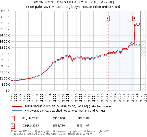 SIMONSTONE, OAKS FIELD, AMBLESIDE, LA22 9EJ: Price paid vs HM Land Registry's House Price Index