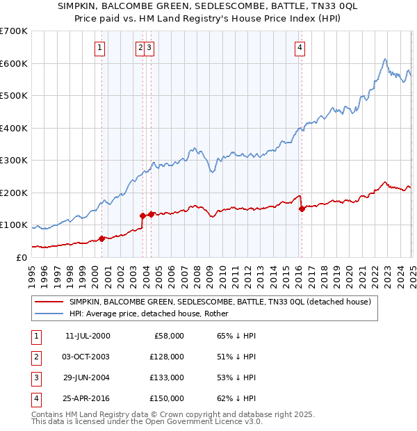 SIMPKIN, BALCOMBE GREEN, SEDLESCOMBE, BATTLE, TN33 0QL: Price paid vs HM Land Registry's House Price Index