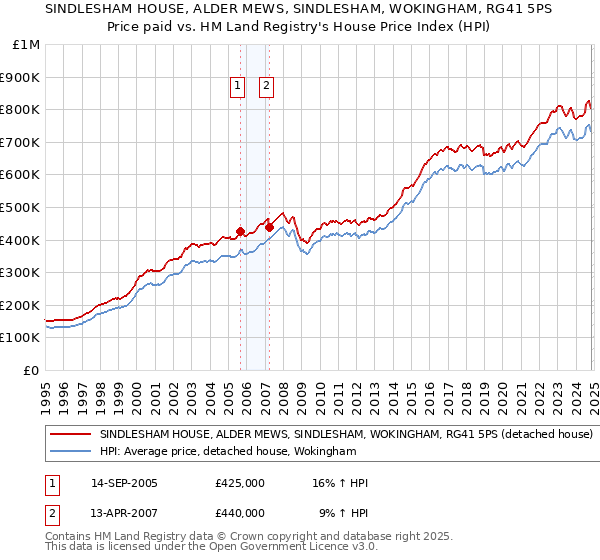 SINDLESHAM HOUSE, ALDER MEWS, SINDLESHAM, WOKINGHAM, RG41 5PS: Price paid vs HM Land Registry's House Price Index