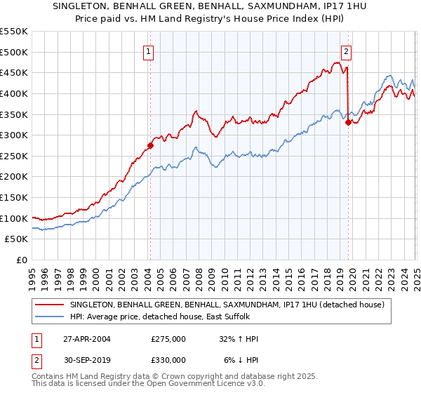 SINGLETON, BENHALL GREEN, BENHALL, SAXMUNDHAM, IP17 1HU: Price paid vs HM Land Registry's House Price Index