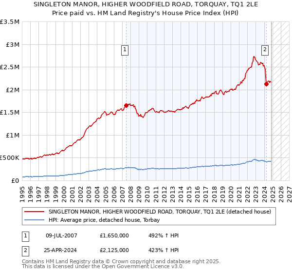 SINGLETON MANOR, HIGHER WOODFIELD ROAD, TORQUAY, TQ1 2LE: Price paid vs HM Land Registry's House Price Index