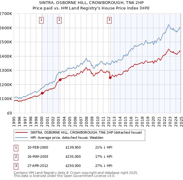 SINTRA, OSBORNE HILL, CROWBOROUGH, TN6 2HP: Price paid vs HM Land Registry's House Price Index