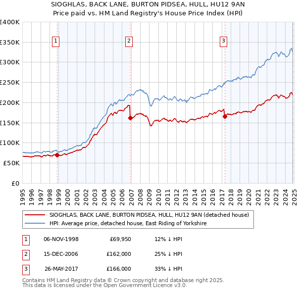 SIOGHLAS, BACK LANE, BURTON PIDSEA, HULL, HU12 9AN: Price paid vs HM Land Registry's House Price Index