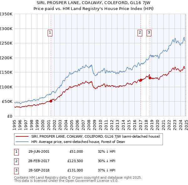 SIRI, PROSPER LANE, COALWAY, COLEFORD, GL16 7JW: Price paid vs HM Land Registry's House Price Index