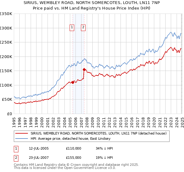 SIRIUS, WEMBLEY ROAD, NORTH SOMERCOTES, LOUTH, LN11 7NP: Price paid vs HM Land Registry's House Price Index