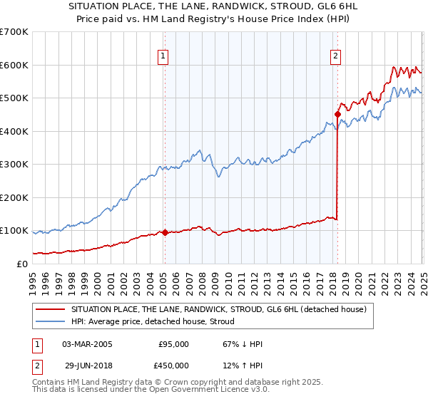 SITUATION PLACE, THE LANE, RANDWICK, STROUD, GL6 6HL: Price paid vs HM Land Registry's House Price Index