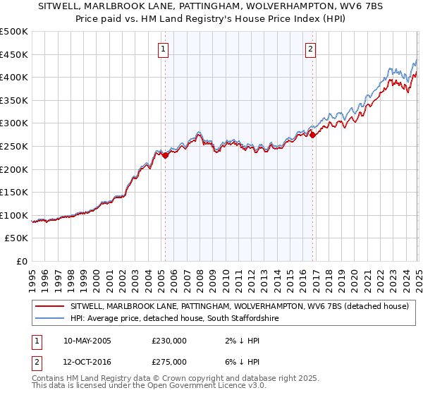 SITWELL, MARLBROOK LANE, PATTINGHAM, WOLVERHAMPTON, WV6 7BS: Price paid vs HM Land Registry's House Price Index