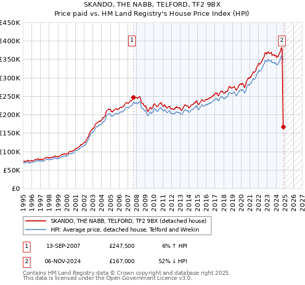 SKANDO, THE NABB, TELFORD, TF2 9BX: Price paid vs HM Land Registry's House Price Index