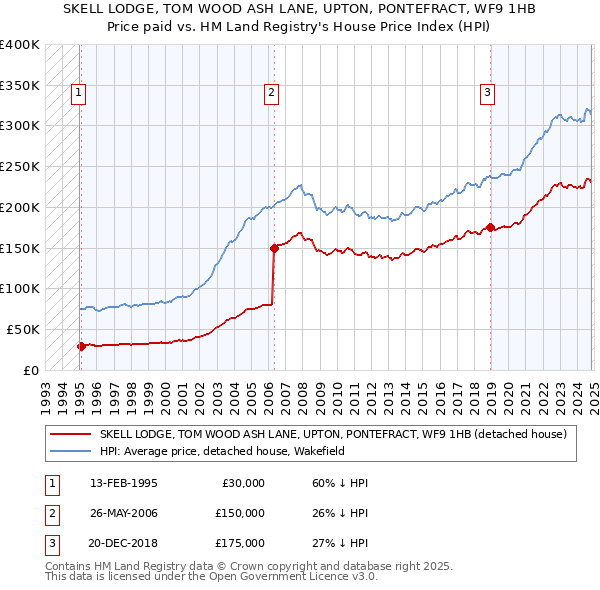 SKELL LODGE, TOM WOOD ASH LANE, UPTON, PONTEFRACT, WF9 1HB: Price paid vs HM Land Registry's House Price Index