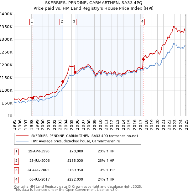 SKERRIES, PENDINE, CARMARTHEN, SA33 4PQ: Price paid vs HM Land Registry's House Price Index